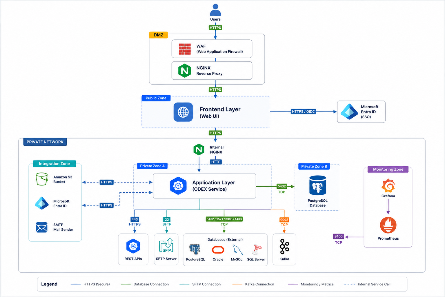 Fordeq system architecture: users go through a WAF and NGINX in the DMZ, into the front-end layer, then through an internal reverse proxy to the back-end (ODEX Service), which reaches the Postgres database, the integration zone (S3, Entra ID, SMTP), monitoring (Grafana/Prometheus), and external connectors (REST APIs, SFTP, databases, Kafka).
